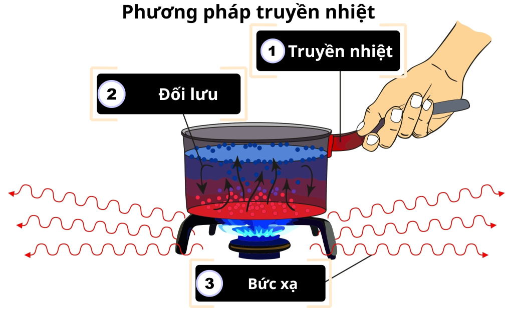 Phương pháp truyền nhiệt của bếp điện